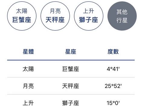 太陽 月亮 上升 代表|上升星座怎麼看、和太陽月亮的差別？解析12種上升星座特質和代。